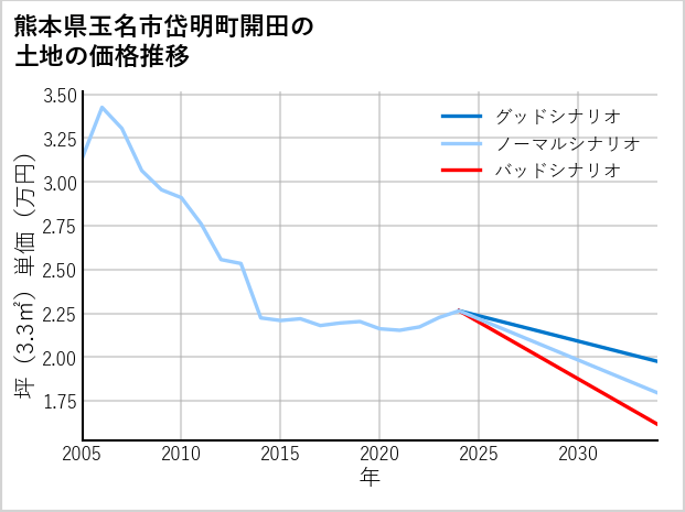 熊本県玉名市岱明町開田の土地価格推移