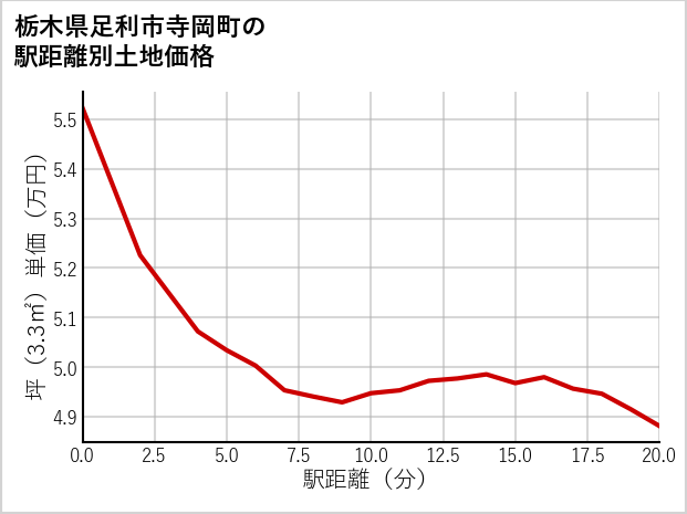 栃木県足利市寺岡町の徒歩距離別の土地坪単価