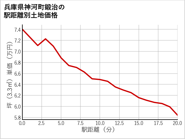 兵庫県神河町鍛治の徒歩距離別の土地坪単価