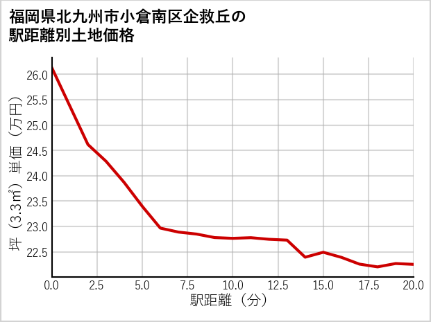 福岡県北九州市小倉南区企救丘の徒歩距離別の土地坪単価