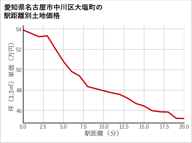 愛知県名古屋市中川区大塩町の徒歩距離別の土地坪単価