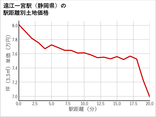 遠江一宮駅（静岡県）の徒歩距離別の土地坪単価