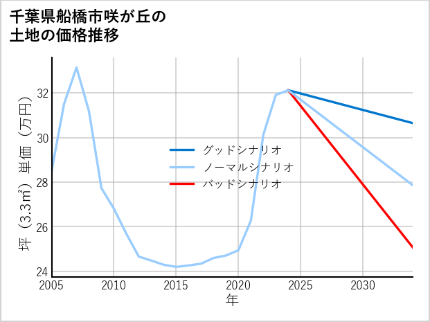 千葉県船橋市咲が丘の土地価格推移