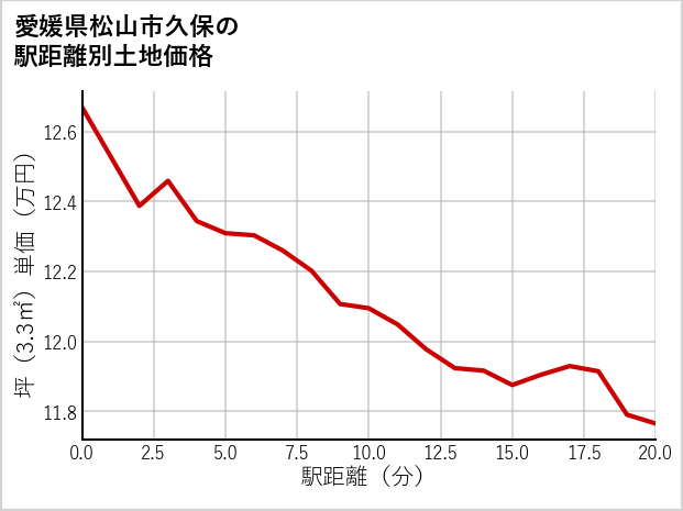 愛媛県松山市久保の徒歩距離別の土地坪単価