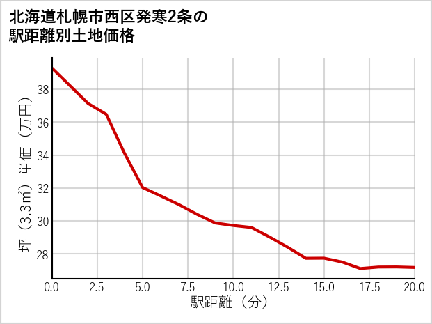 北海道札幌市西区発寒2条の徒歩距離別の土地坪単価