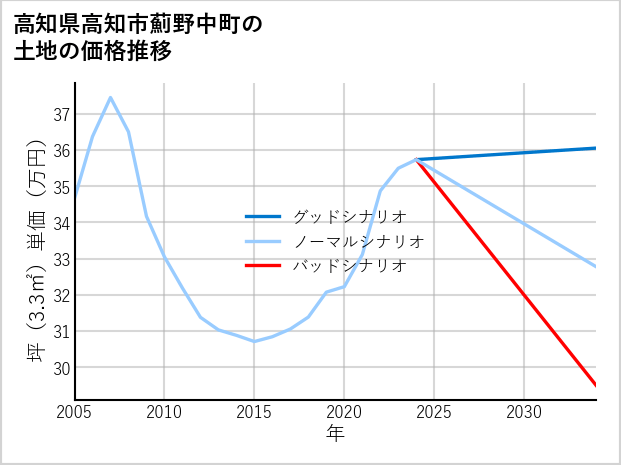高知県高知市薊野中町の土地価格推移