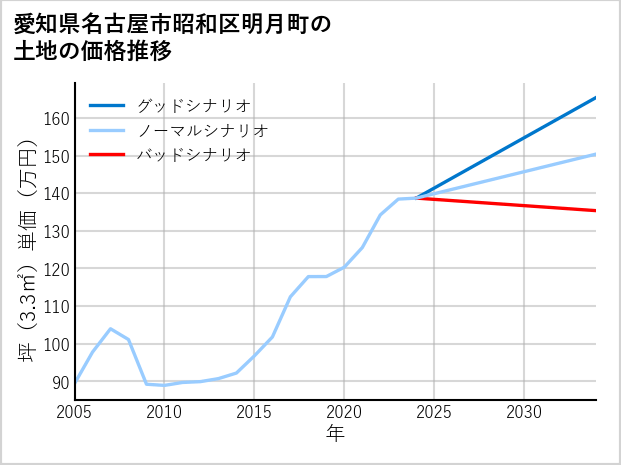 愛知県名古屋市昭和区明月町の土地価格推移