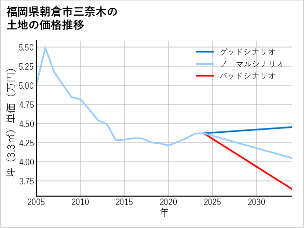 福岡県朝倉市三奈木の土地価格推移