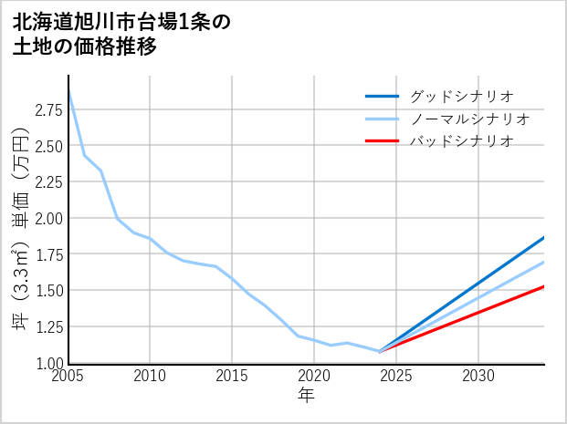 北海道旭川市台場1条の土地価格推移
