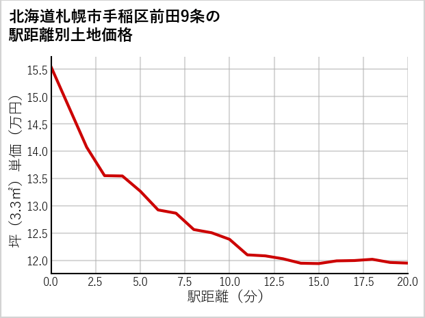 北海道札幌市手稲区前田9条の徒歩距離別の土地坪単価