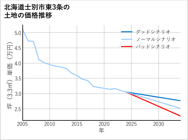 北海道士別市東3条の土地価格推移
