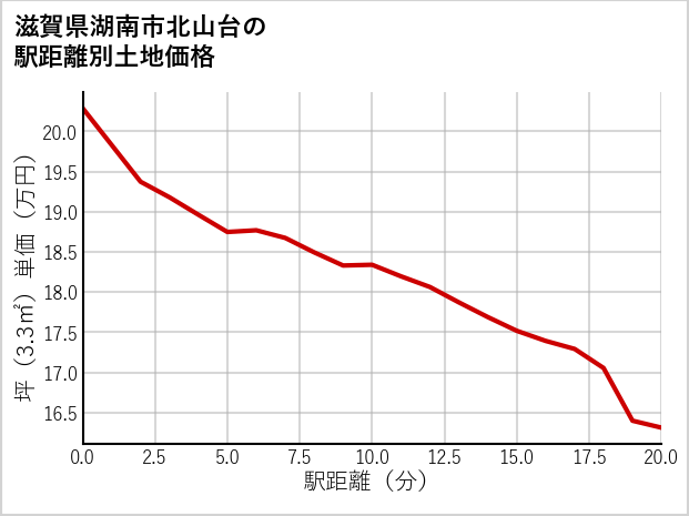滋賀県湖南市北山台の徒歩距離別の土地坪単価