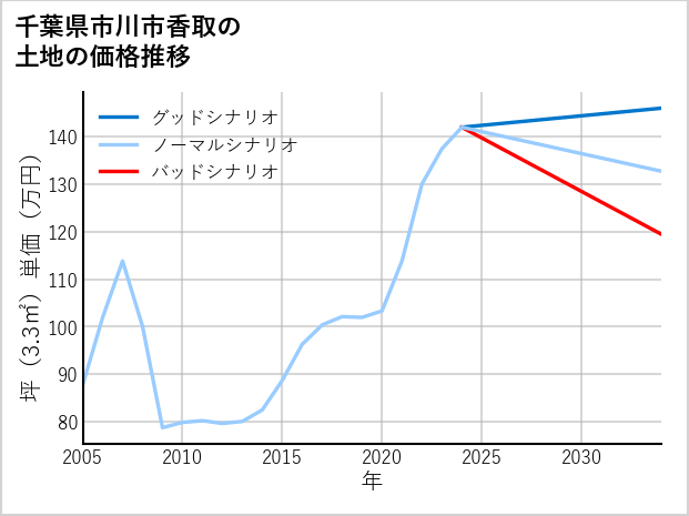 千葉県市川市香取の土地価格推移