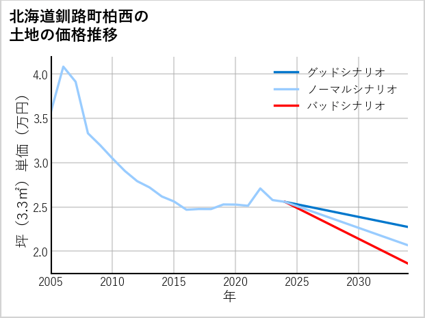 北海道釧路町柏西の土地価格推移