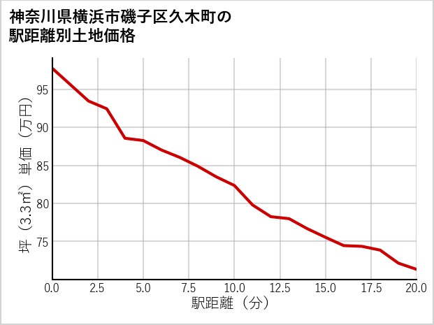 神奈川県横浜市磯子区久木町の徒歩距離別の土地坪単価