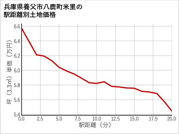 兵庫県養父市八鹿町米里の徒歩距離別の土地坪単価