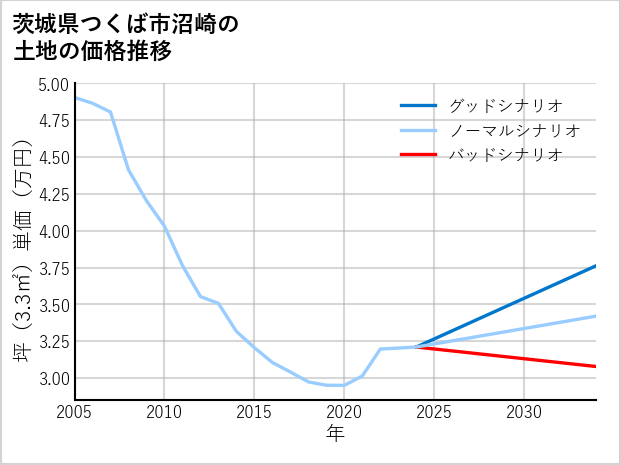 茨城県つくば市沼崎の土地価格推移