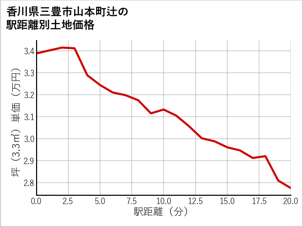 香川県三豊市山本町辻の徒歩距離別の土地坪単価