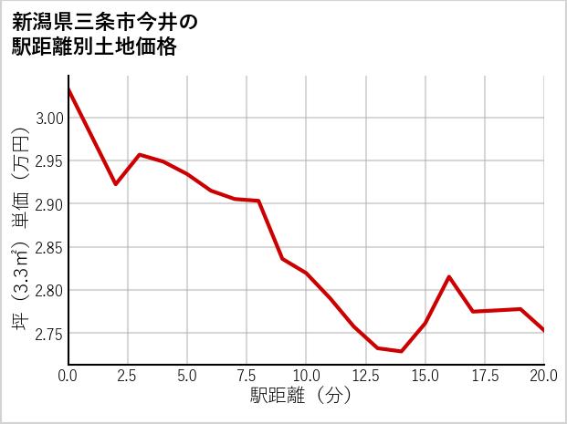新潟県三条市今井の徒歩距離別の土地坪単価