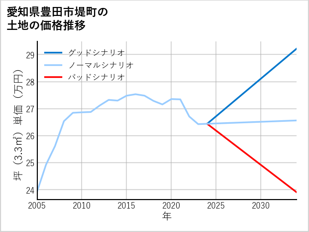 愛知県豊田市堤町の土地価格推移
