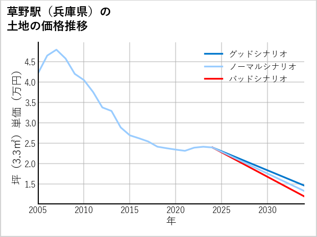 草野駅（兵庫県）の土地価格推移