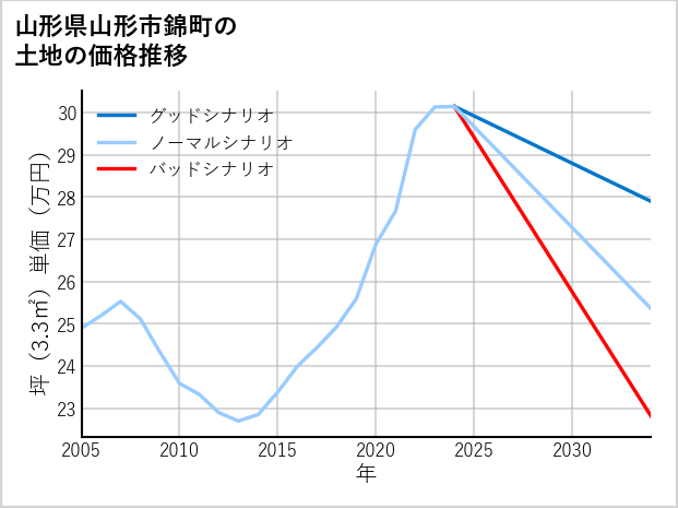 山形県山形市錦町の土地価格推移