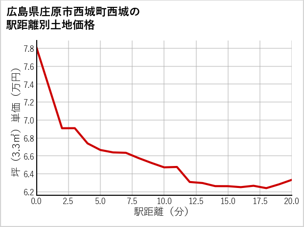 広島県庄原市西城町西城の徒歩距離別の土地坪単価