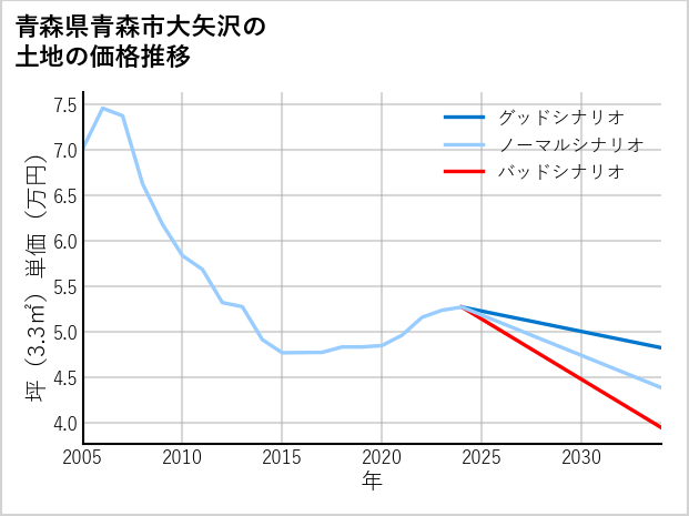 青森県青森市大矢沢の土地価格推移