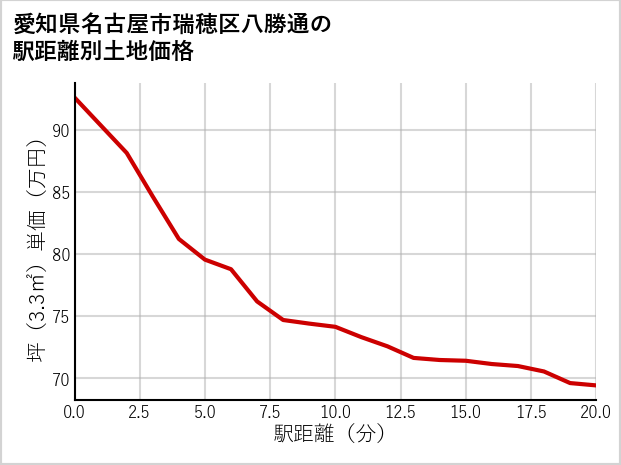 愛知県名古屋市瑞穂区八勝通の徒歩距離別の土地坪単価