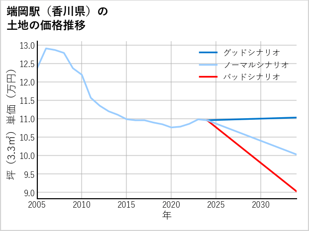 端岡駅（香川県）の土地価格推移