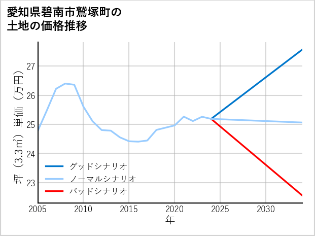 愛知県碧南市鷲塚町の土地価格推移