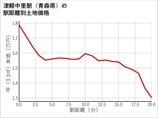 津軽中里駅（青森県）の徒歩距離別の土地坪単価