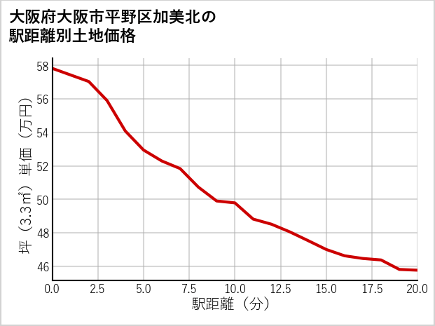大阪府大阪市平野区加美北の徒歩距離別の土地坪単価