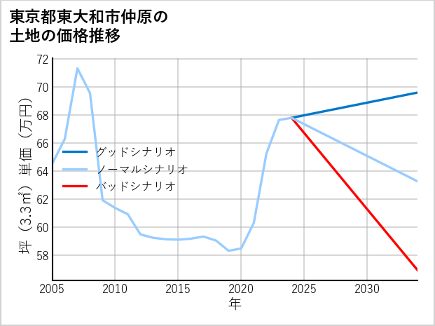 東京都東大和市仲原の土地価格推移