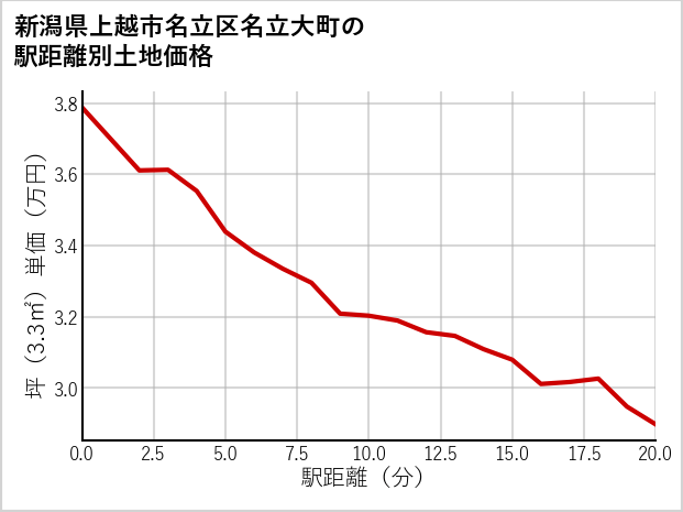 新潟県上越市名立区名立大町の徒歩距離別の土地坪単価