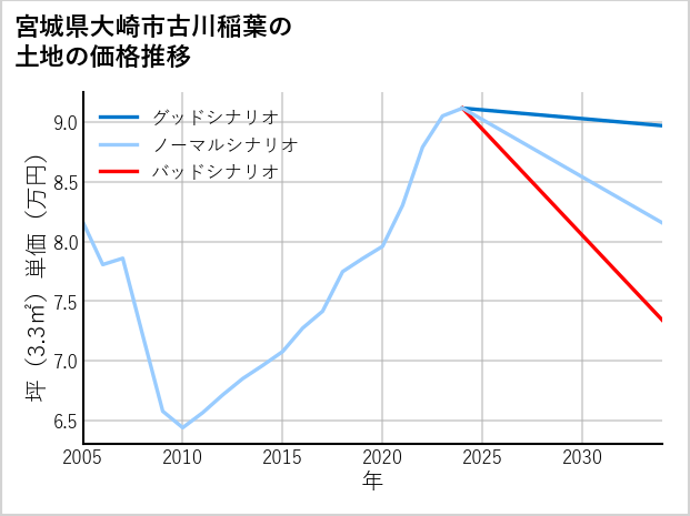 宮城県大崎市古川稲葉の土地価格推移