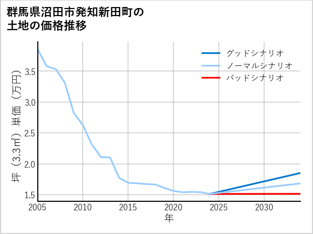 群馬県沼田市発知新田町の土地価格推移