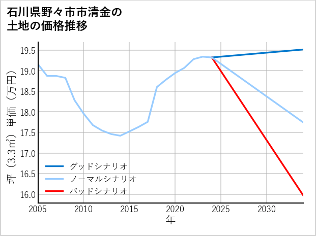 石川県野々市市清金の土地価格推移