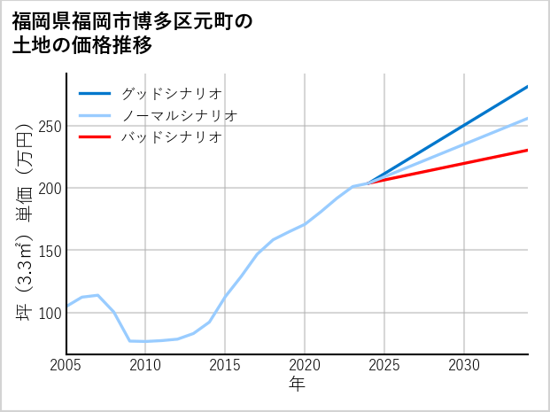 福岡県福岡市博多区元町の土地価格推移