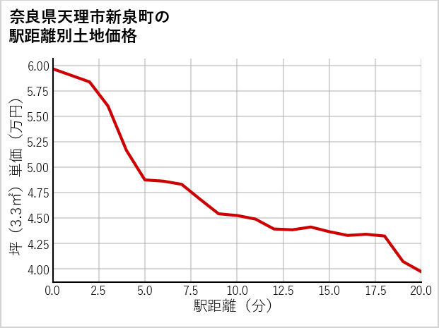 奈良県天理市新泉町の徒歩距離別の土地坪単価