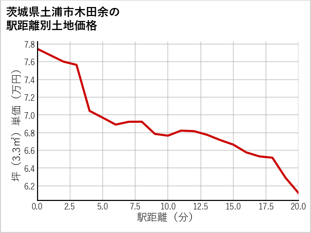 茨城県土浦市木田余の徒歩距離別の土地坪単価