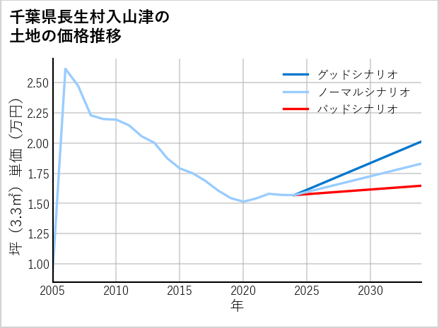 千葉県長生村入山津の土地価格推移