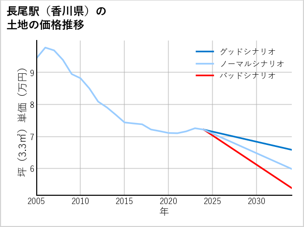 長尾駅（香川県）の土地価格推移