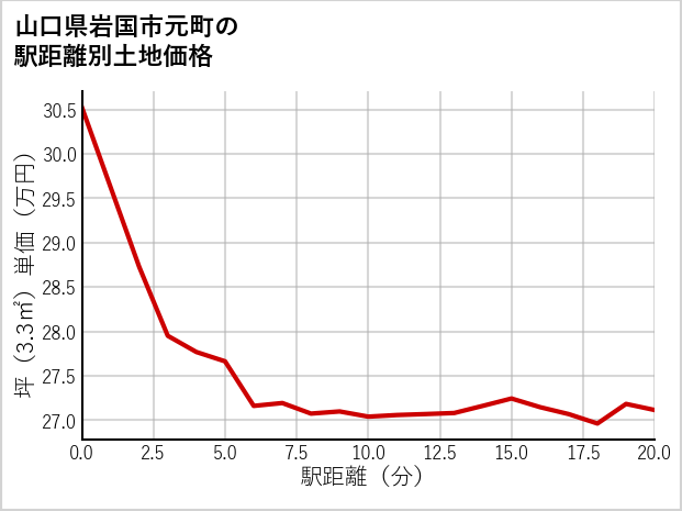 山口県岩国市元町の徒歩距離別の土地坪単価