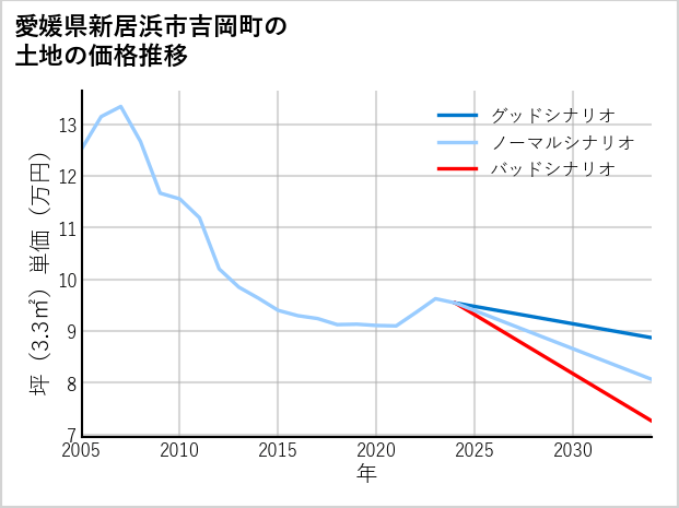 愛媛県新居浜市吉岡町の土地価格推移