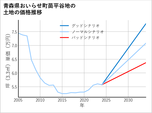 青森県おいらせ町苗平谷地の土地価格推移