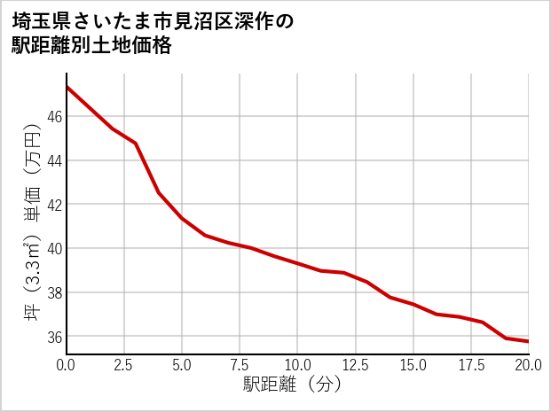 埼玉県さいたま市見沼区深作の徒歩距離別の土地坪単価