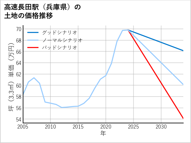 高速長田駅（兵庫県）の土地価格推移