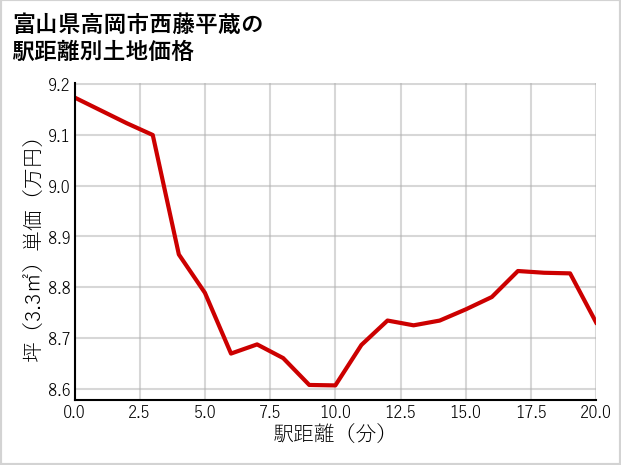 富山県高岡市西藤平蔵の徒歩距離別の土地坪単価