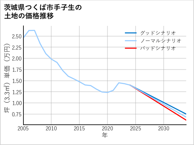 茨城県つくば市手子生の土地価格推移